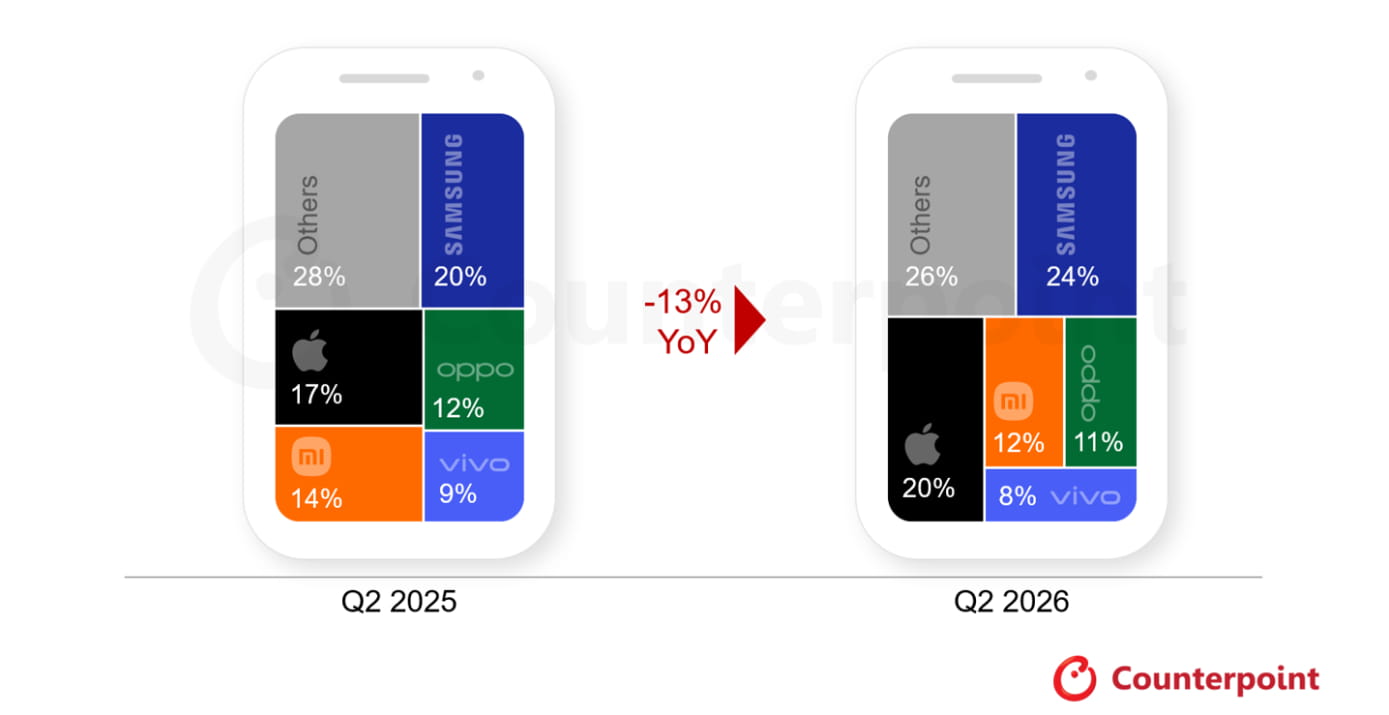 2026年Q2全球手机出货量同比大跌11%！内存短缺成行业最大拖累
